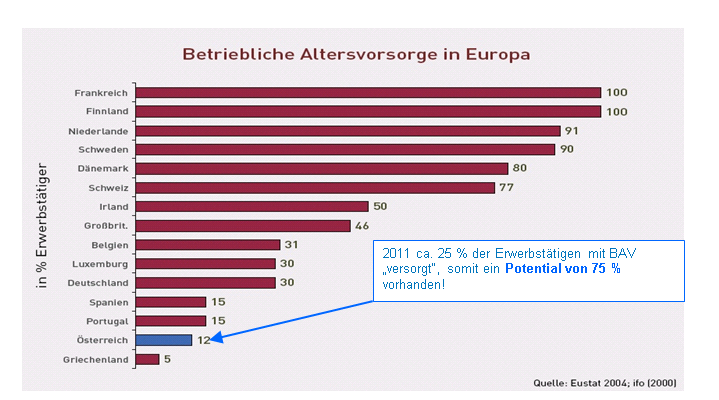 Statistik betr. Altersvorsorge in Europa