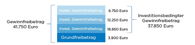Gewinnfreibetrag