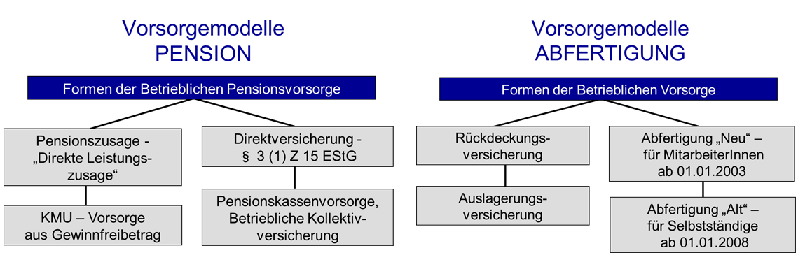 betr. Vorsorge